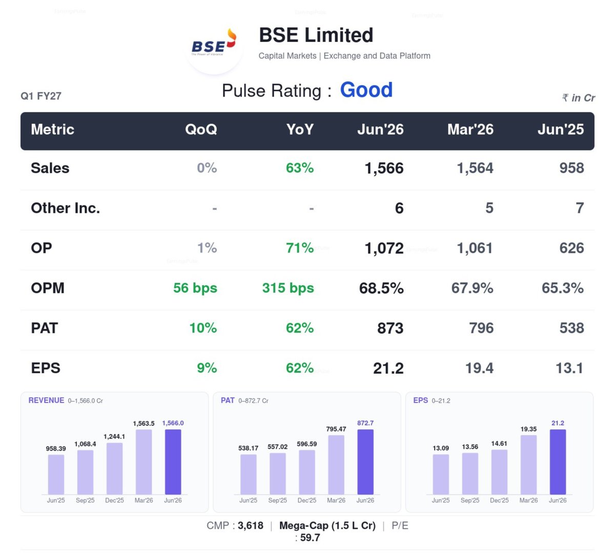 OfficielVikash's tweet photo. #BSE Posted Good result as we Expect 💯🔥
Price Action/Chart is already telling.
Holding well with patience Cash as well as Option ✅
#bse #sharemarket #trading #stocktobuy #stocktofocus #investment https://t.co/3r8BDMKoKT