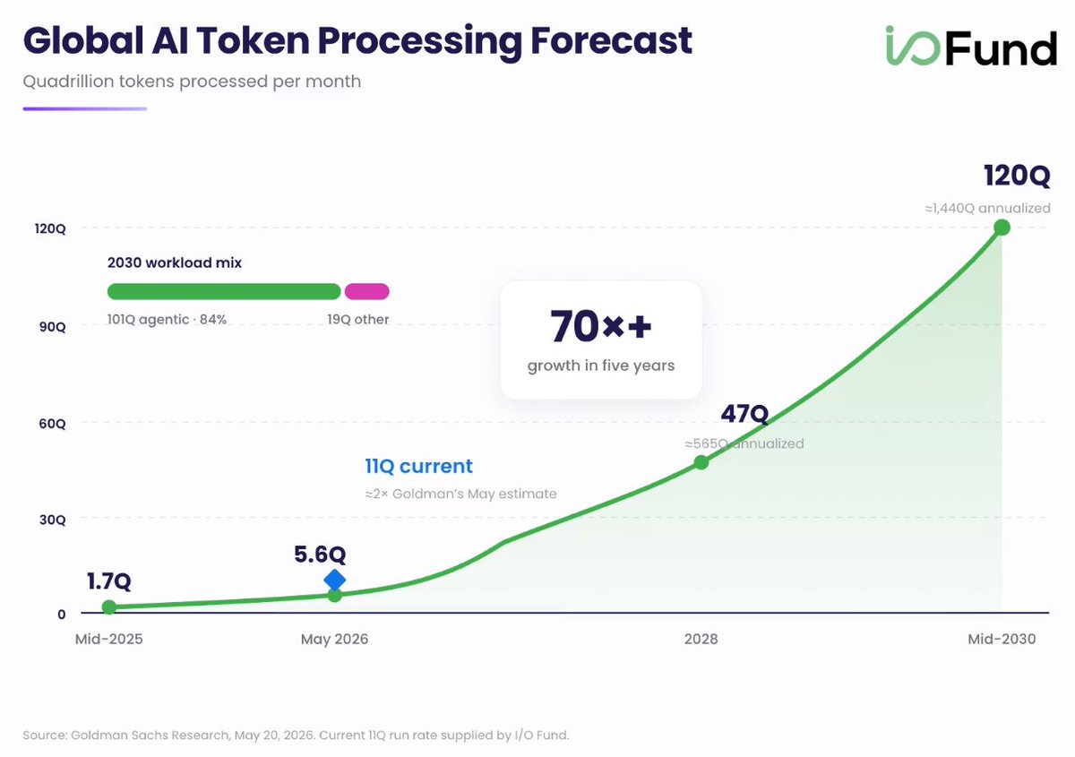 Beth_Kindig's tweet photo. Monthly AI token processing is projected to grow from 1.7 quadrillion in mid-2025 to 47 quadrillion in 2028 and 120 quadrillion by mid-2030, implying 70x+ growth over five years. 

$NVDA $MSFT $GOOG $AMZN https://t.co/XLwZCBbHKT