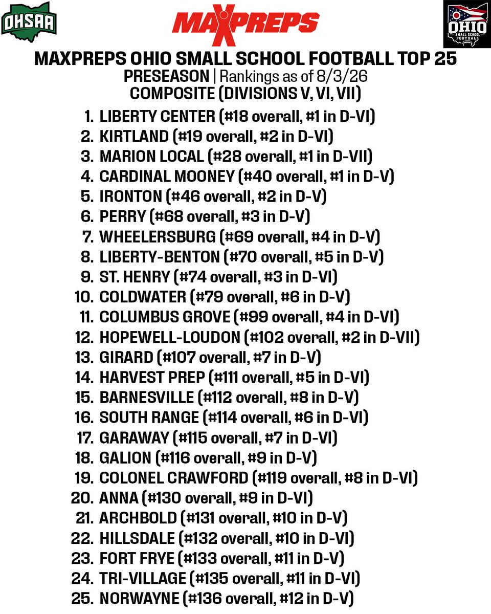 OHSmallSchoolFB's tweet photo. Preseason @MaxPreps Ohio Small School Football Top 25 📊

- Composite Top 25 (Div. V-VII)
- Division V Top 25
- Division VI Top 25
- Division VII Top 25 https://t.co/q5ENYbcYfr