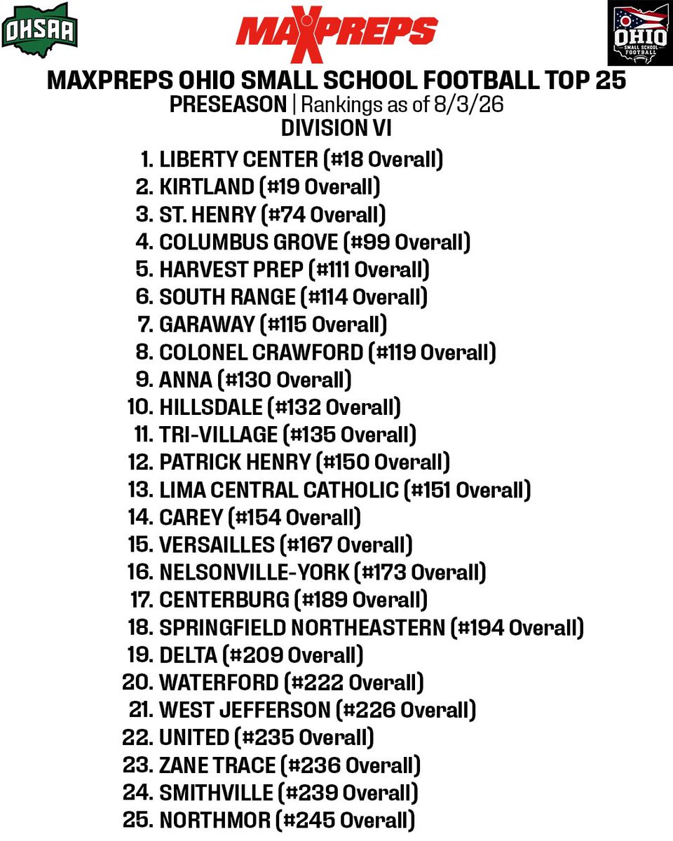 OHSmallSchoolFB's tweet photo. Preseason @MaxPreps Ohio Small School Football Top 25 📊

- Composite Top 25 (Div. V-VII)
- Division V Top 25
- Division VI Top 25
- Division VII Top 25 https://t.co/q5ENYbcYfr