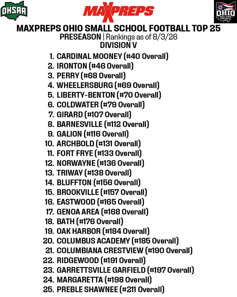 OHSmallSchoolFB's tweet photo. Preseason @MaxPreps Ohio Small School Football Top 25 📊

- Composite Top 25 (Div. V-VII)
- Division V Top 25
- Division VI Top 25
- Division VII Top 25 https://t.co/q5ENYbcYfr