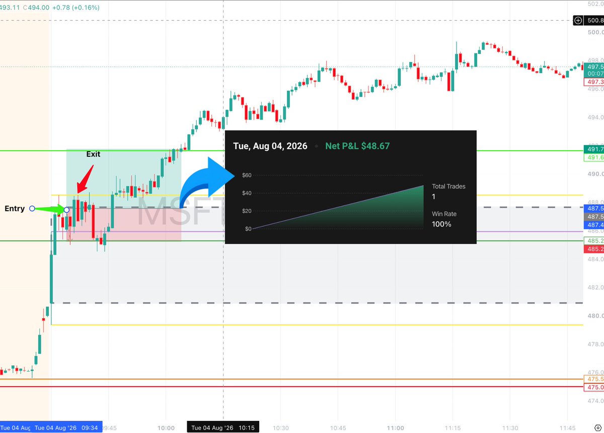 TraderRajeshDev's tweet photo. Green Day 💚
$MSFT - WIN | +$50
This was an A+ setup from my playbook.

During pre-market, most tech stocks were already above PDH.

MSFT and GOOGL were the only names consolidating near PMH, giving them room to reach their daily objective.

After the open, MSFT immediately stood out.

The second candle swept PMH, but sellers couldn't push it back below the level.

Buyers kept defending PMH, confirming the strength.

Entry Model:

• Bullish market context
• Relative Strength vs QQQ/SPY
• Opening Prints respected
• Liquidity sweep at PMH
• PMH Break & Retest
• Daily objective = PDH

I entered at 9:34 AM.
The only thing on my mind was the overnight gap fill sitting right around my entry.
Even though I believed MSFT could reach PDH, I decided to follow my trade management plan and locked in +$50 near the High of Day.
A few minutes later, MSFT pulled back, swept liquidity below PMH, and stopped out anyone still holding.
Then buyers stepped back in...
MSFT reclaimed the level, reached PDH, and eventually ran more than $8 from my entry.

The option contract I bought around 5.10 traded above 10.50.

That would've been a much bigger winner.

But here's the difference from my previous trades...

I didn't exit because I was scared.

I exited because I followed my plan.

Could my trade management improve?

Absolutely.

But I'd rather leave money on the table while following my rules than break my rules trying to catch every dollar.

One clean execution.

Another lesson.

Process > P&L 📈

Current account balance: $844