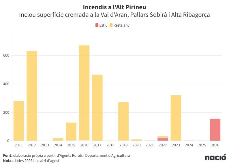 arnauurgell's tweet photo. 🔥L'#IFSenet és el setzè de l'estiu a l'Alt Pirineu

📈En total, ja s'han cremat 155 ha, una xifra excepcional, en un territori d'incendis a l'hivern

❄️Un estudi de @Geografia_UAB estima en 9.000 ha cremades a l'hivern en 20 anys per només 500 a l'estiu https://t.co/FP29CFo5Tn https://t.co/CGM80OziKY