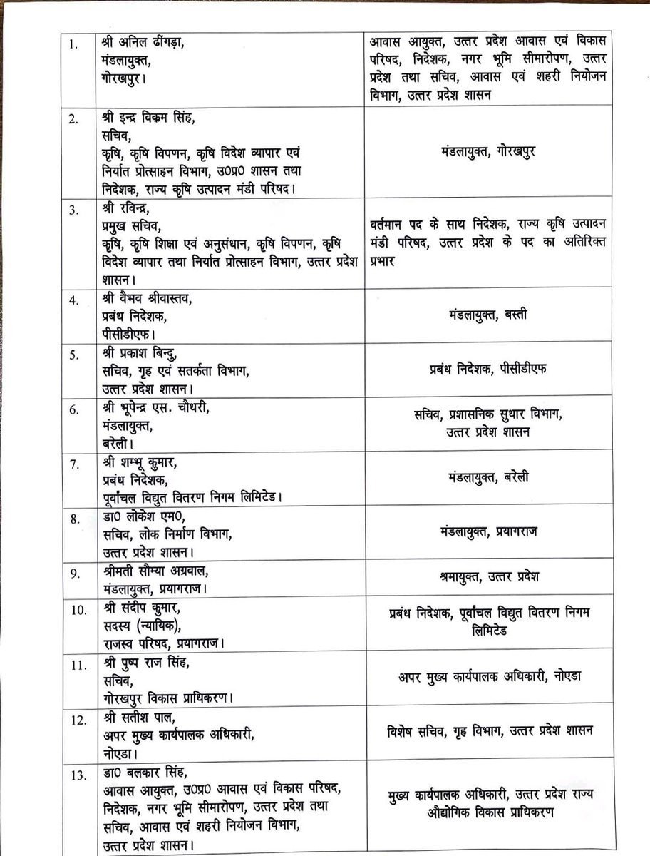 DeepanshuPradh7's tweet photo. यूपी में बड़ा प्रशासनिक फेरबदल!
योगी सरकार ने 13 IAS अधिकारियों के तबादले कर 4 मंडलों को नए कमिश्नर दिए, साथ ही नोएडा समेत कई अहम विभागों में नई नियुक्तियां कीं।
#UPIAS #IASTransfers #YogiGovernment #UPNews #Lucknow #Noida #AdministrativeReshuffle https://t.co/YvXOWQqdAG