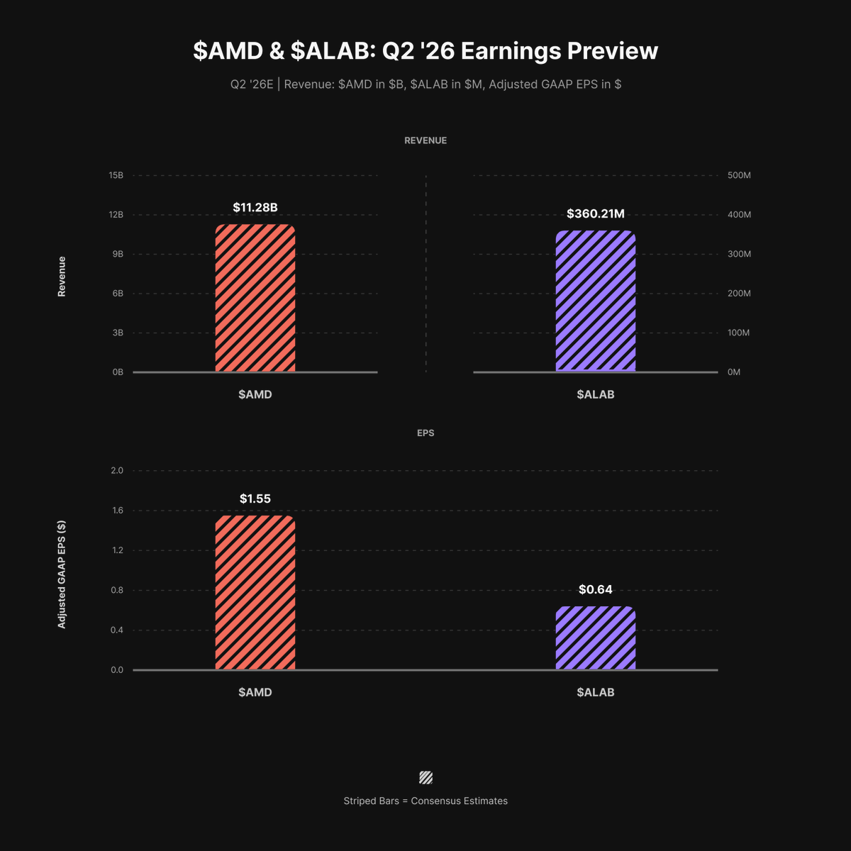 VestExchange's tweet photo. $AMD & $ALAB REPORT Q2 RESULTS AFTER TODAY'S CLOSE

→ $AMD: consensus is $11.28B in revenue and $1.55 adjusted GAAP EPS, with Data Center, MI450 and Helios timing in focus.
→ $ALAB: consensus is $360.21M in revenue and $0.64 adjusted GAAP EPS, with PCIe 6 demand and Scorpio ramps as key readthroughs.

For $AMD, the main angle is accelerator deployment and Data Center growth; for $ALAB, connectivity and margins.