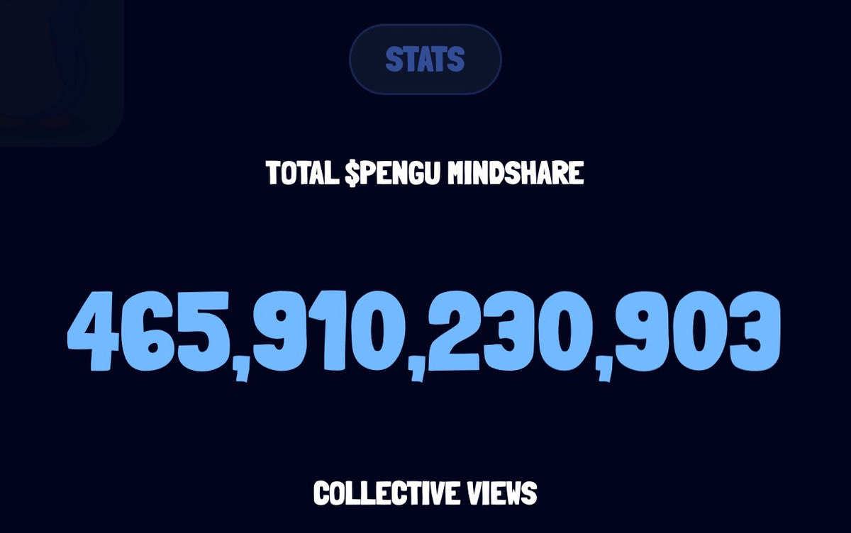 pudgypenguins's tweet photo. $PENGU mindshare has surpassed 450B views.

Billions will Huddle 🐧 https://t.co/XlYezVGWb7