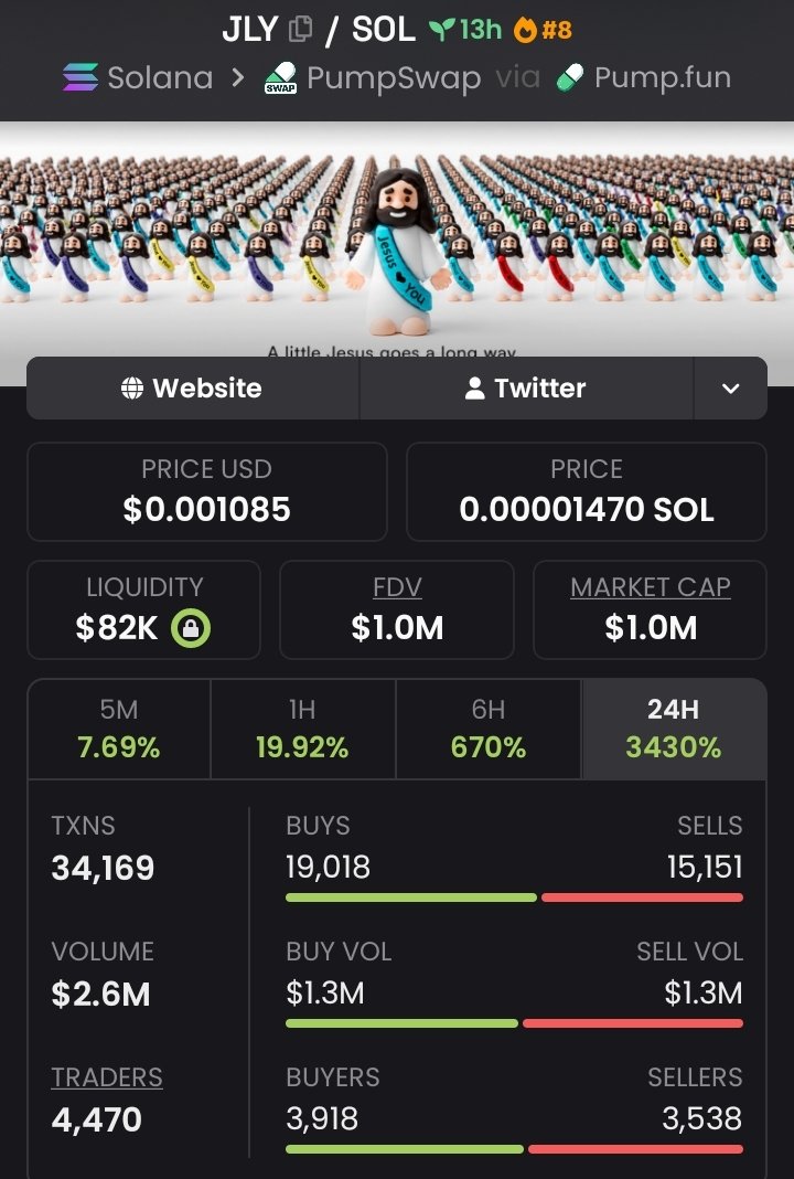 Leothetrader2's tweet photo. π 14.7Γ in play.
$JLY went from $68K β $1.0M and rewarded the early believers. π
The biggest moves usually happen before the crowd notices. More gems are shared early in my private TG. π
#JLY #Solana #Crypto #Memecoin #SOL #CryptoTwitter #Moonshot https://t.co/H24web6nDI