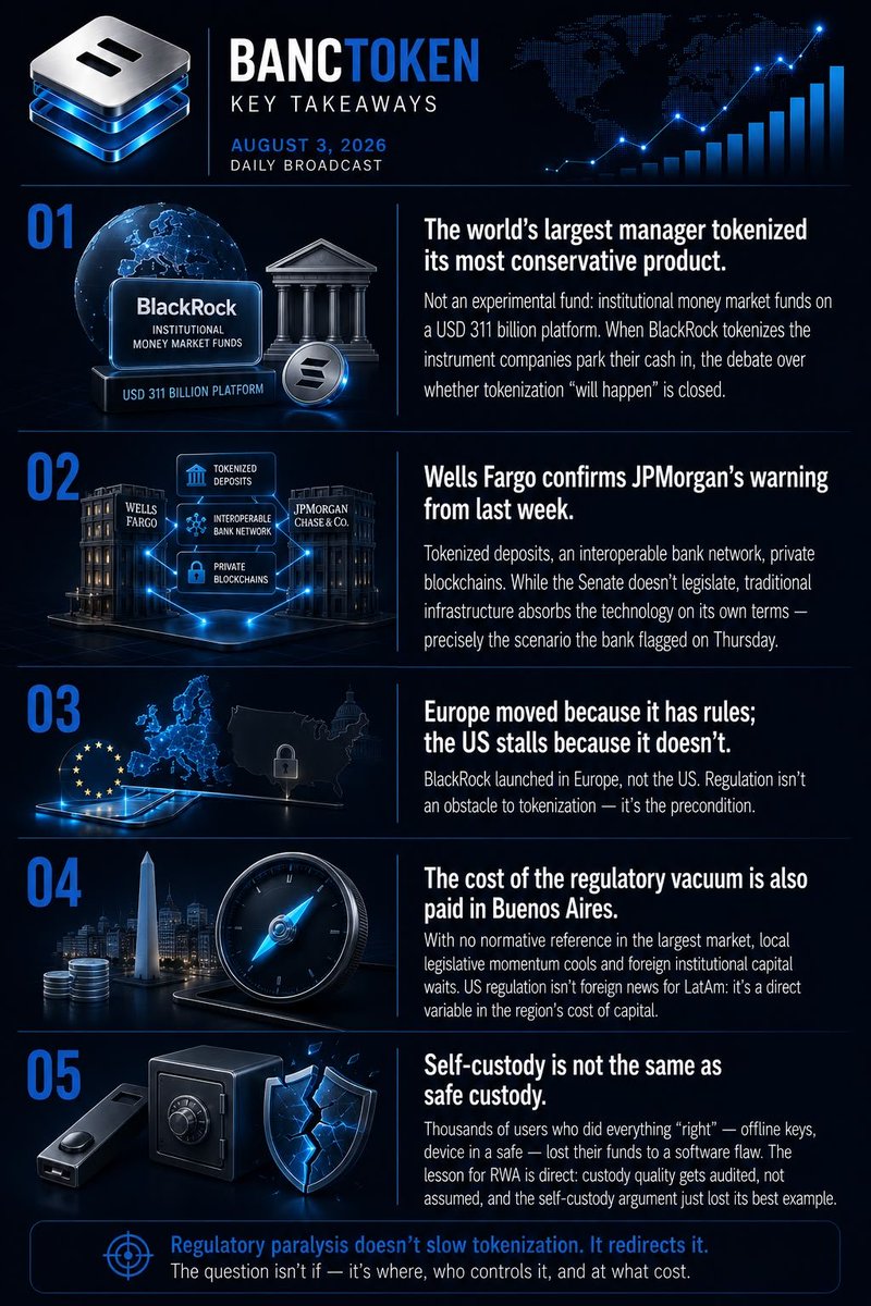 BancToken's tweet photo. 🔑 KEY TAKEAWAYS

• Institutional adoption continues to expand.
• Regulation drives financial innovation.
• Blockchain is becoming core infrastructure.
• Global markets need regulatory certainty.
• Secure custody builds long-term trust.
#BANCTOKEN #Blockchain #DigitalAssets https://t.co/izPc2aCttB