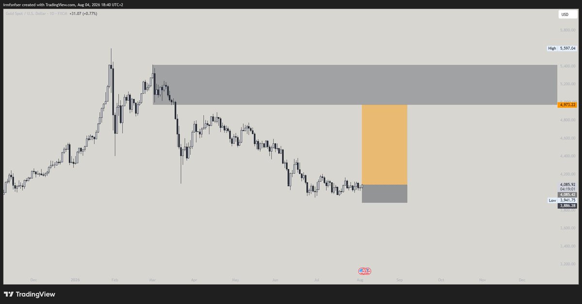 olivercharts's tweet photo. Bought a decent amount of $XAUUSD &amp; $XAGUSD 

Quant told me to long them and they indeed look good for some good pumps https://t.co/nqjzCrpPme