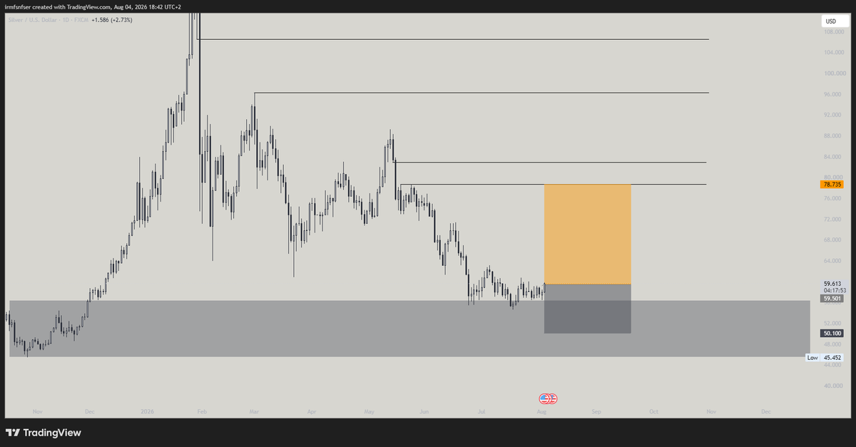 olivercharts's tweet photo. Bought a decent amount of $XAUUSD &amp; $XAGUSD 

Quant told me to long them and they indeed look good for some good pumps https://t.co/nqjzCrpPme