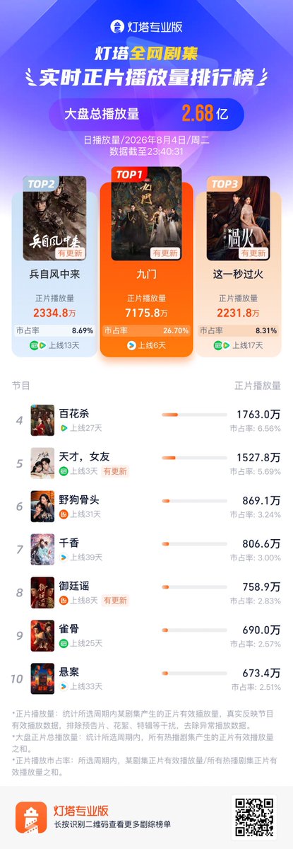 Natapori's tweet photo. #Dengta ranking 260804
1️⃣ #MysticNine
2️⃣ #WindBornWarriors
3️⃣ #Overdo
4️⃣ #BlossomsOfPower
5️⃣ #GeniusGirlfriend
6️⃣ #LoveForYou
7️⃣ #TheEternalFragrance
8️⃣ #RoyalBetrothal
9️⃣ #KeyToThePhoenixHeart
🔟 #UnsettledCase https://t.co/tf1QfOjS0Q