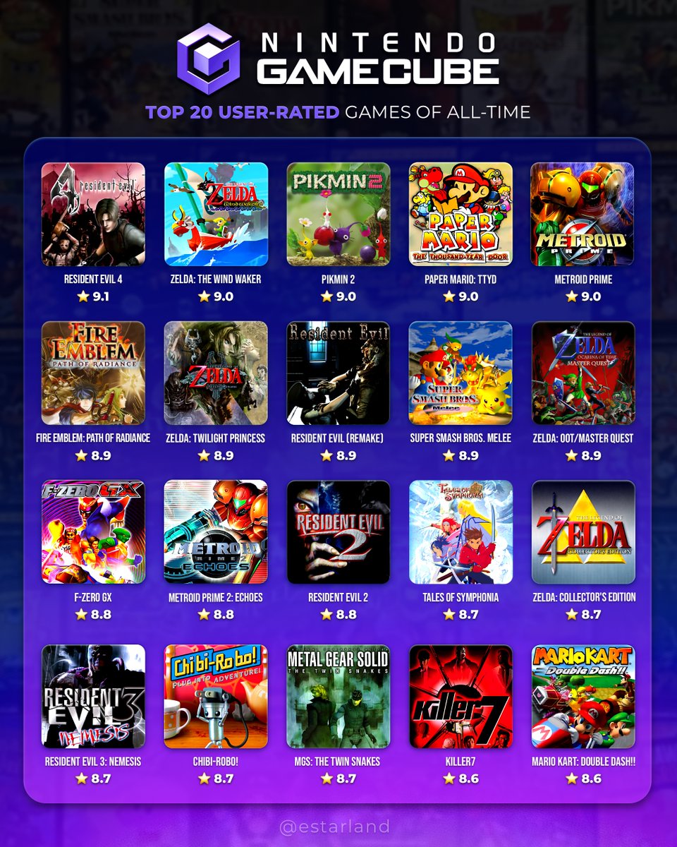 eStarland's tweet photo. The Best User-Rated GameCube Games of All-Time! 🏆 https://t.co/1Wjju4K7AD
