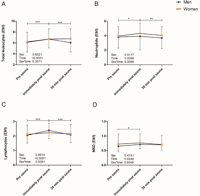 foundmyfitness's tweet photo. Regular sauna users appear to develop fewer respiratory illnesses. 

A new study offers a clue as to why.

After a single 30-minute sauna, several white blood cell populations, including neutrophils and lymphocytes, moved into circulation, and the response was similar regardless of participants’ usual sauna habits.

One session cannot establish a long-term immune benefit. But in a long-running Finnish study, men using a sauna two to three times weekly had a 27 percent lower risk of pneumonia, asthma, or chronic obstructive pulmonary disease. Among those using one at least four times weekly, the risk was 41 percent lower. A small controlled trial also found roughly half as many common colds among regular sauna users during the final three months of a six-month study.

This all suggests that repeated heat exposure may promote immune resilience by briefly mobilizing immune cells while supporting a less inflammatory resting environment over time.