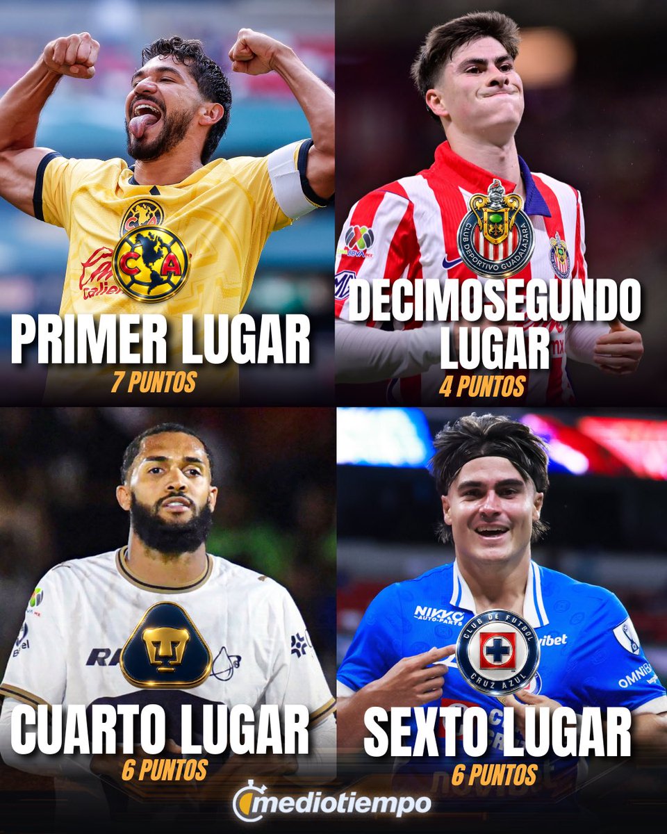 mediotiempo's tweet photo. ¡¡SU PRESENTE!! 🚨

Así llegan los 4 'GRANDES' del futbol mexicano a la Leagues Cup. 🏆

¿Se harán respetar ante los equipos de MLS? 🇺🇸 https://t.co/gHhOpN7Q9X