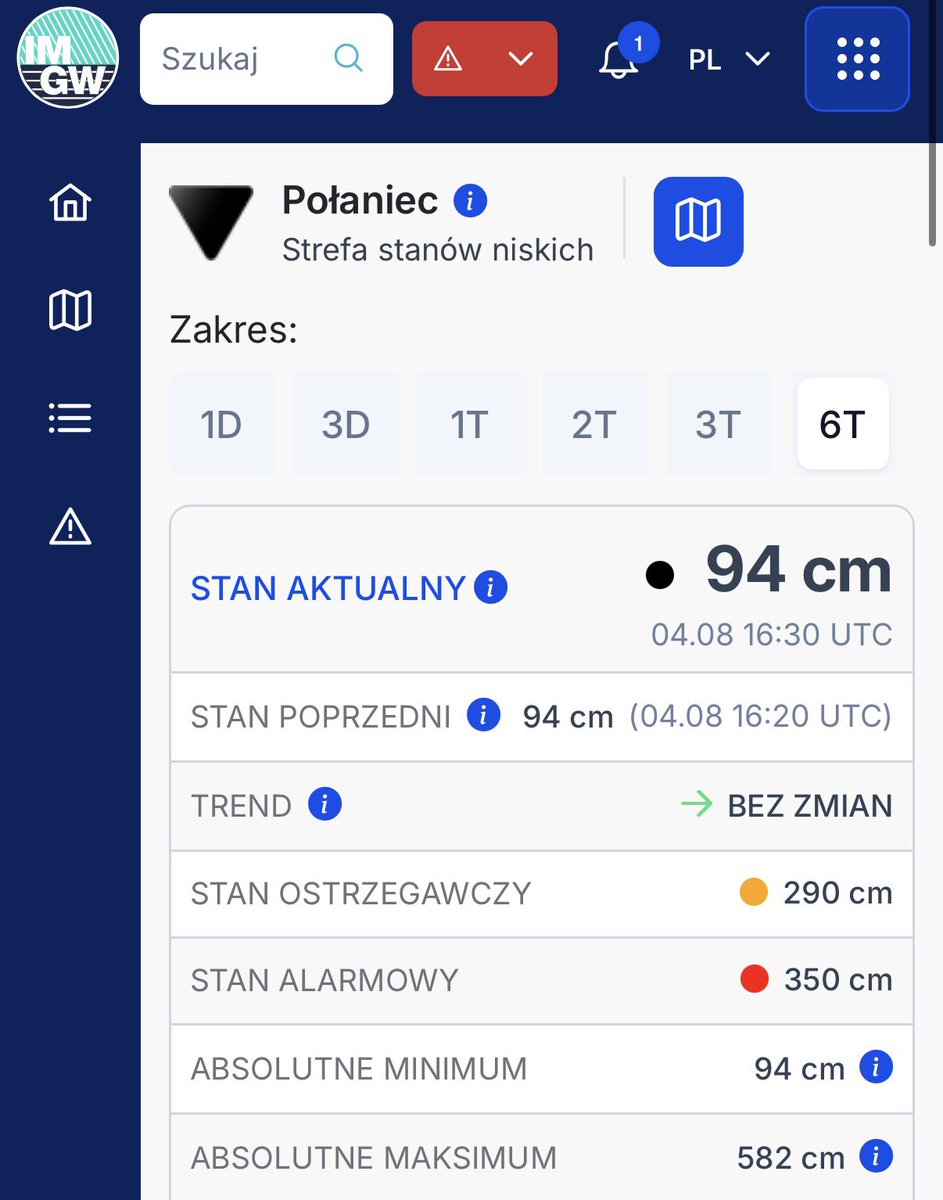 jakubwiech's tweet photo. Poziom Wisły w Połańcu spadł do historycznego minimum.

Trudne dni dla pobliskiej elektrowni, wracają wspomnienia z sierpnia 2015 r. Wtedy w skali kraju straciliśmy 2 GW odstawione ze względu na problemy z wodą. 

Dziś mamy już ubytek 1,1 GW w dwóch jednostkach. https://t.co/I42eSDKJVp