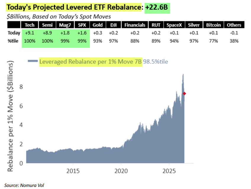 JoeyGEX's tweet photo. Today's Projected Levered ETF Rebalance: +22.6B

via McElligott (Nomura) https://t.co/dGf6LP8YQK