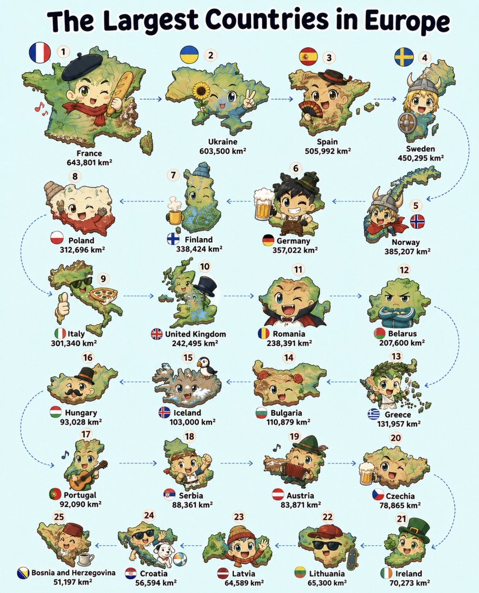CataPaul2's tweet photo. The largest countries in Europe

1.  🇫🇷 France – 643,801 km²
2.  🇺🇦 Ukraine – 603,500 km²
3.  🇪🇸 Spain – 505,992 km²
4.  🇸🇪 Sweden – 450,295 km²
5.  🇳🇴 Norway – 385,207 km²
6.  🇩🇪 Germany – 357,022 km²
7.  🇫🇮 Finland – 338,424 km²
8.  🇵🇱 Poland – 312,696 km²
9.  🇮🇹 Italy – 301,340 km²
10.  🇬🇧 United Kingdom – 242,495 km²
11.  🇷🇴 Romania – 238,391 km²
12.  🇧🇾 Belarus – 207,600 km²
13.  🇬🇷 Greece – 131,957 km²
14.  🇧🇬 Bulgaria – 110,879 km²
15.  🇮🇸 Iceland – 103,000 km²
16.  🇭🇺 Hungary – 93,028 km²
17.  🇵🇹 Portugal – 92,090 km²
18.  🇷🇸 Serbia – 88,361 km²
19.  🇦🇹 Austria – 83,871 km²
20.  🇨🇿 Czechia – 78,865 km²
21.  🇮🇪 Ireland – 70,273 km²
22.  🇱🇹 Lithuania – 65,300 km²
23.  🇱🇻 Latvia – 64,589 km²
24.  🇭🇷 Croatia – 56,594 km²
25.  🇧🇦 Bosnia and Herzegovina – 51,197 km²