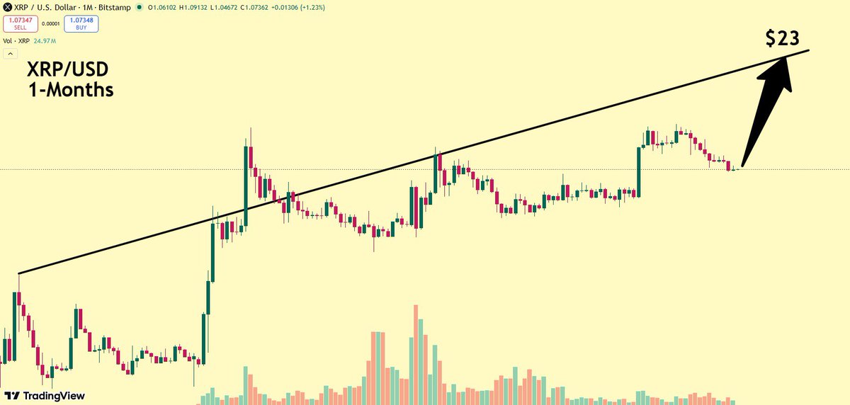 CryptoBull2020's tweet photo. Those waiting for $0.87 or $0.73 I will see you at $23 for #XRP! https://t.co/QWQ3YSRu6q