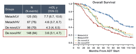 urotoday's tweet photo. đ Docetaxel in metastatic androgen pathwayânaĂŻve (APMN) #ProstateCancerâwho benefits most?
@CaPsurvivorship @DanaFarber at #USPCC26: Yes, for the right patients.
Key points:
â
Greatest OS benefit in de novo high-volume disease (CHAARTED/STAMPEDE); early > late chemo
â
Biomarker signals: high Decipher and PTEN-inactive tumors derive more benefit; BRCA2 alterations favor PARP inhibitors over docetaxel (TRITON3)
â
PLUDO: rPFS similar to 177Lu-PSMA-617; OS numerically favored docetaxel but confounded by crossover; QoL comparable
â
Practical wins: rapid start, widely available, finite 6 cycles, no radiation safety precautions
Best candidates: chemo-fit, high-volume/de novo, aggressive biology (high Decipher, PTEN-inactive), limited access to Lu-PSMA, or wish to avoid radiation logistics.
Written coverage by @zklaassen_md @GACancerCenter > https://t.co/ORBZdsKKEb @PCFnews