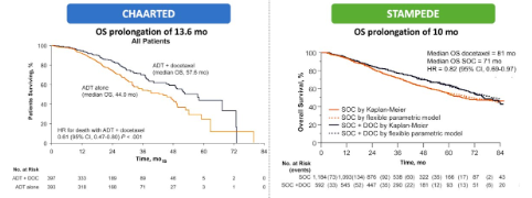 urotoday's tweet photo. đ Docetaxel in metastatic androgen pathwayânaĂŻve (APMN) #ProstateCancerâwho benefits most?
@CaPsurvivorship @DanaFarber at #USPCC26: Yes, for the right patients.
Key points:
â
Greatest OS benefit in de novo high-volume disease (CHAARTED/STAMPEDE); early > late chemo
â
Biomarker signals: high Decipher and PTEN-inactive tumors derive more benefit; BRCA2 alterations favor PARP inhibitors over docetaxel (TRITON3)
â
PLUDO: rPFS similar to 177Lu-PSMA-617; OS numerically favored docetaxel but confounded by crossover; QoL comparable
â
Practical wins: rapid start, widely available, finite 6 cycles, no radiation safety precautions
Best candidates: chemo-fit, high-volume/de novo, aggressive biology (high Decipher, PTEN-inactive), limited access to Lu-PSMA, or wish to avoid radiation logistics.
Written coverage by @zklaassen_md @GACancerCenter > https://t.co/ORBZdsKKEb @PCFnews