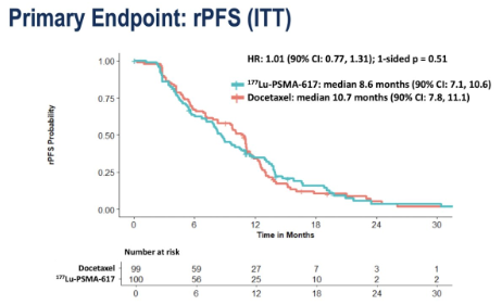 urotoday's tweet photo. đ Docetaxel in metastatic androgen pathwayânaĂŻve (APMN) #ProstateCancerâwho benefits most?
@CaPsurvivorship @DanaFarber at #USPCC26: Yes, for the right patients.
Key points:
â
Greatest OS benefit in de novo high-volume disease (CHAARTED/STAMPEDE); early > late chemo
â
Biomarker signals: high Decipher and PTEN-inactive tumors derive more benefit; BRCA2 alterations favor PARP inhibitors over docetaxel (TRITON3)
â
PLUDO: rPFS similar to 177Lu-PSMA-617; OS numerically favored docetaxel but confounded by crossover; QoL comparable
â
Practical wins: rapid start, widely available, finite 6 cycles, no radiation safety precautions
Best candidates: chemo-fit, high-volume/de novo, aggressive biology (high Decipher, PTEN-inactive), limited access to Lu-PSMA, or wish to avoid radiation logistics.
Written coverage by @zklaassen_md @GACancerCenter > https://t.co/ORBZdsKKEb @PCFnews