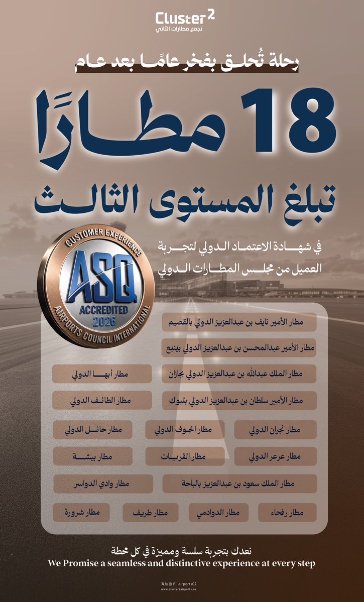 airportsC2's tweet photo. بكل فخر، نواصل صناعة أثرٍ يلامسه المسافر في كل محطة ⭐️

ويجسد الحصول على شهادة الاعتماد الدولي - المستوى الثالث في تجربة العميل من مجلس المطارات الدولي (ACI)، جهود #تجمع_مطارات_الثاني في تقديم تجربة سفر استثنائية بمعايير عالمية.

#ACI https://t.co/h1qgRZB0C4