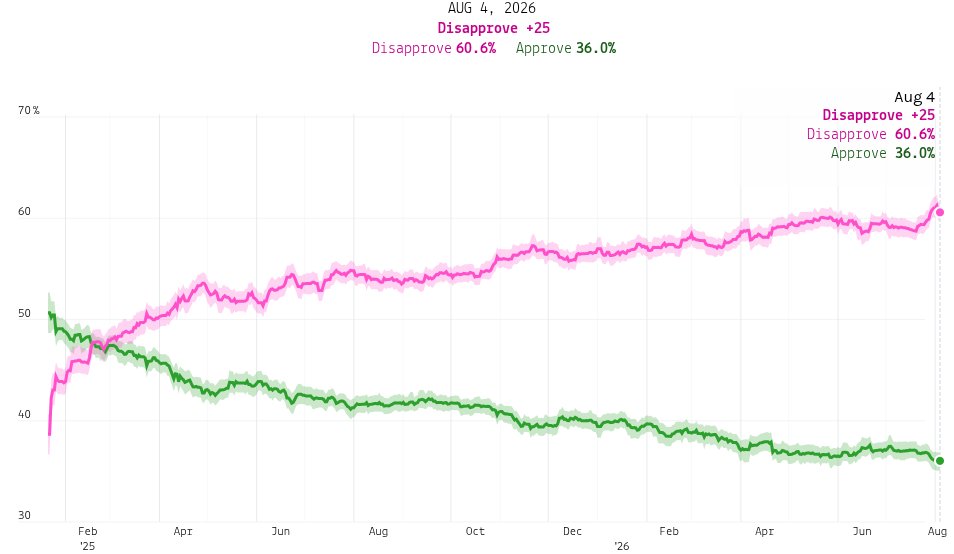 thorpasta's tweet photo. And a new record low... Trump's approval rate at 36.0% for the first time in his second term... in the average by 50+1... Remarkably, net approval remains stable at -25%... https://t.co/nSNINEmC2u