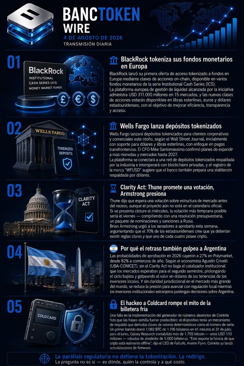 BancToken's tweet photo. 🏦 Las finanzas digitales continúan evolucionando. 
La infraestructura institucional, la adopción blockchain y la custodia segura están definiendo el futuro de los activos digitales. 
#BANCTOKEN #Blockchain #ActivosDigitales #Innovación #Finanzas https://t.co/EQnujITh50