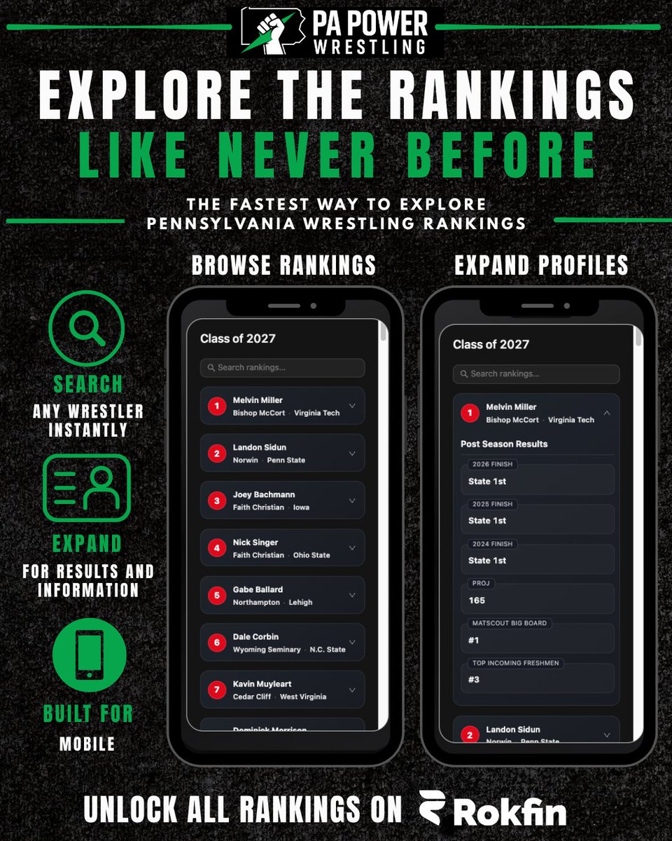 PAPowerWrestle's tweet photo. 🚨 Pennsylvania Wrestling Rankings... Reimagined.

@TheRokfin completely redesigned the PA Power Wrestling Rankings experience.

No more scrolling through static graphics.

✔️ Search for any wrestler instantly
✔️ Expand profiles for season results, commitments, and more
✔️ Built for mobile so you can browse anywhere
✔️ Access State Rankings, Recruiting Rankings, Grade Rankings, Team Rankings, Pound-for-Pound, and much more

Unlock the complete rankings experience today:
👉 https://t.co/9VRyn8IxM9

One subscription gives you access to every PA Power Wrestling ranking, plus all of the premium content available across the Rokfin network.