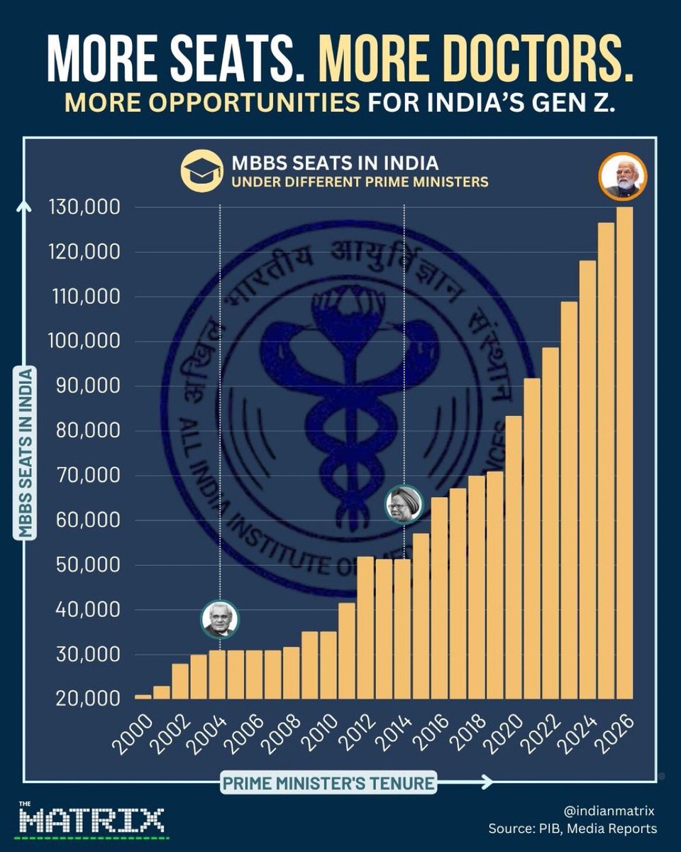Profdilipmandal's tweet photo. बड़े देश में छोटी-छोटी बातें। 

एमबीबीएस सीट

2013 - 51,000
2026 - 1,38,000

अगले दस साल तूफ़ानी होंगे। अभी तो अँगड़ाई है। 

@indianmatrix https://t.co/IzLUkzwgIj