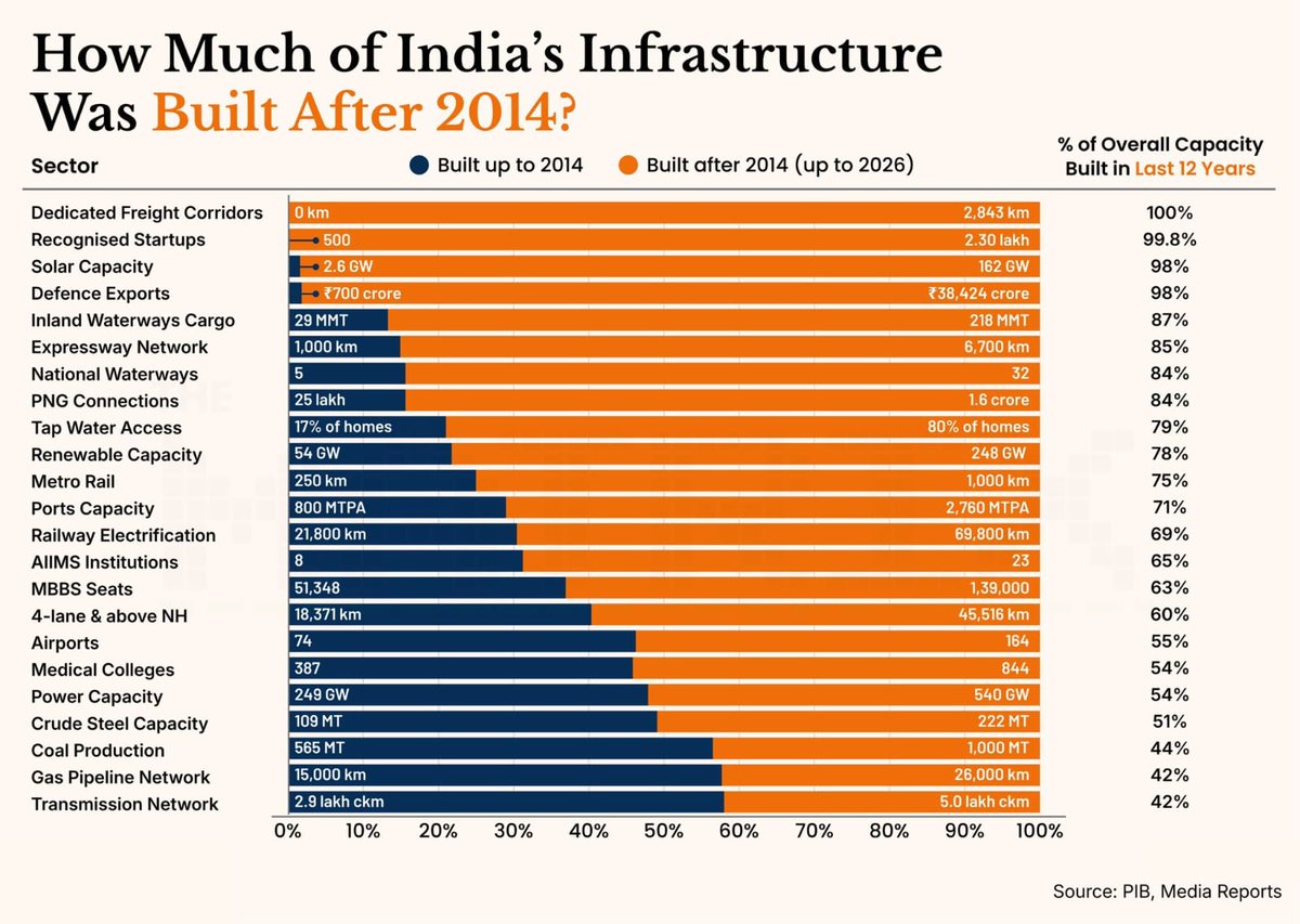 BJP4India's tweet photo. 𝐅𝐫𝐨𝐦 𝐚𝐬𝐩𝐢𝐫𝐚𝐭𝐢𝐨𝐧 𝐭𝐨 𝐚𝐜𝐡𝐢𝐞𝐯𝐞𝐦𝐞𝐧𝐭. 𝐅𝐫𝐨𝐦 𝐯𝐢𝐬𝐢𝐨𝐧 𝐭𝐨 𝐞𝐱𝐞𝐜𝐮𝐭𝐢𝐨𝐧. 🇮🇳

India's transformation is being built on the strength of world-class infrastructure. Across sectors such as expressways, metro rail, airports, renewable energy, defence exports, startups, healthcare and logistics, a substantial share of the country's current capacity has been created since 2014.

Under the leadership of Prime Minister Shri Narendra Modi, infrastructure has become more than just concrete and steel — it has become the engine of economic growth, employment, connectivity, national security and ease of living. Every highway, railway, airport, waterway and power project is laying the foundation for a faster, stronger and more self-reliant India.

This progress reflects a governance model driven by long-term vision, decisive policymaking and time-bound execution. The focus has remained clear: build at scale, deliver with speed and create opportunities that reach every corner of the nation.

The road to #ViksitBharat is being paved with record investments, transformative reforms and relentless execution. When infrastructure grows, the nation grows — and India is building its future like never before.

𝟏𝟐 𝐲𝐞𝐚𝐫𝐬 𝐨𝐟 𝐝𝐞𝐥𝐢𝐯𝐞𝐫𝐲. 𝐀 𝐟𝐮𝐭𝐮𝐫𝐞 𝐨𝐟 𝐥𝐢𝐦𝐢𝐭𝐥𝐞𝐬𝐬 𝐩𝐨𝐬𝐬𝐢𝐛𝐢𝐥𝐢𝐭𝐢𝐞𝐬. 🇮🇳 

#PMModi #Infrastructure #NewIndia #TransformingIndia