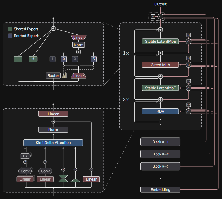 AlphaSignalAI's tweet photo. @Kimi_Moonshot  built a 2.8 trillion parameter model that would need more than 5TB in BF16.

The harder problem was not training it. It was making it practical to serve.

Kimi K3 activates only 104 billion parameters per token, but sparsity alone does not solve the memory and bandwidth bottlenecks.

Moonshot redesigned the model across four layers:

> LatentMoE compresses tokens before expert routing
> KDA keeps a fixed-size attention state
> MLA compresses the KV cache for exact retrieval
> Native FP4 training cuts the weight footprint

Kimi K3 combines three KDA layers with one Gated MLA layer. This gives it constant-memory attention for most layers while retaining full context retrieval where it matters.

That hybrid design makes its 1 million token context practical without a KV cache that grows across every token and layer.

Quantization-aware training handles the remaining weight problem. Moonshot trains the post-training pipeline in low precision instead of compressing the model after training.

Kimi K3 has more than twice the parameters of Kimi K2, but its deployed memory footprint grows by a much smaller ratio.