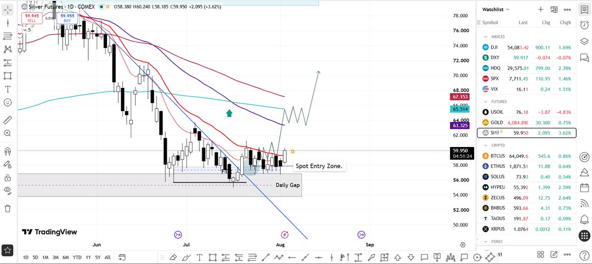 CryptoApexPro's tweet photo. (3/4)

$SILVER

This is exactly what we were looking for.

Price is gaining momentum after the sharp drop in oil prices, adding fuel for the next impulsive move.

We've seen breakouts before, but this one looks more likely to continue thanks to the strong momentum. https://t.co/lhnePBri6j