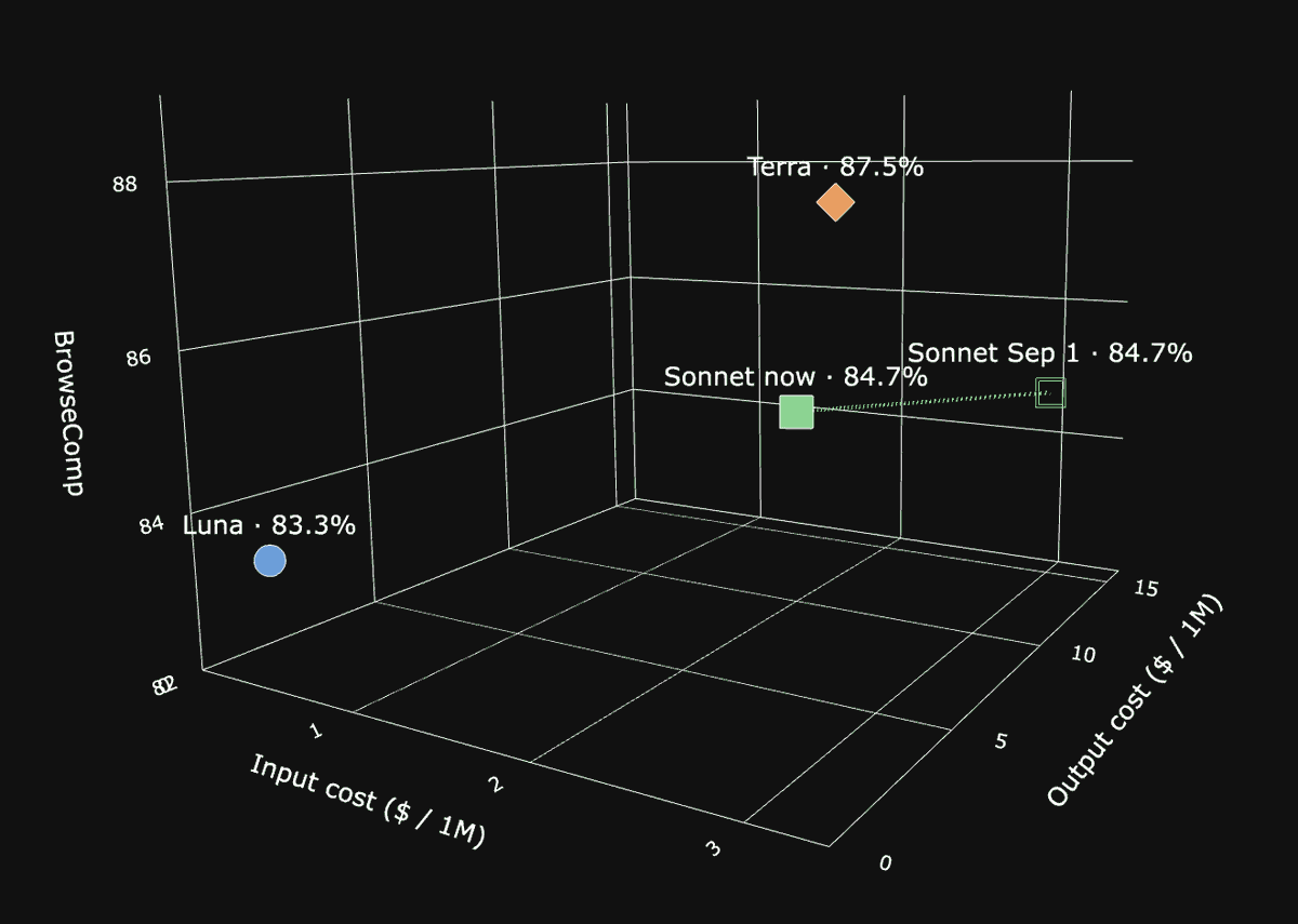 AvidFayaz's tweet photo. I still dont get why model/performance/cost 3d graphs havent caught on https://t.co/m7Sazpczxm