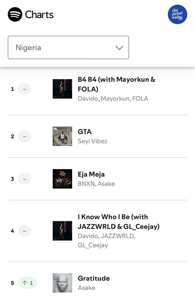 thedebuthub's tweet photo. 🚨 Davido, Mayorkun &amp; FOLA’s “B4 B4” spends its 4th day at #1 on Spotify Nigeria Daily Top Songs chart with 641K streams. 📈

— Asake’s “Gratitude” returns to #5. https://t.co/5lsR1q13vQ