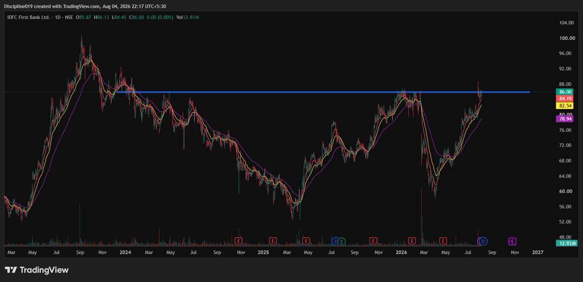 Discipline019's tweet photo. #IDFCFIRST BANK
EP SETUP
LOOKING GOOD ON CHART
BUY WILL TRIGGER ABOVE TODAY HIGH ONLY
#TRACKING https://t.co/8PboewNgOm