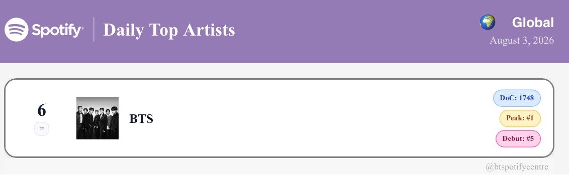 btspotifycentre's tweet photo. .@BTS_twt on Spotify Artists Chart Global 🌎: (08/03) https://t.co/PVUTkDyYjP