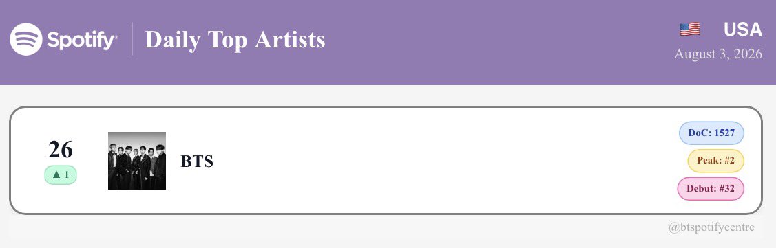btspotifycentre's tweet photo. .@BTS_twt on Spotify Artists Chart
USA 🇺🇸 : (08/03) https://t.co/aYpUcAAfRq