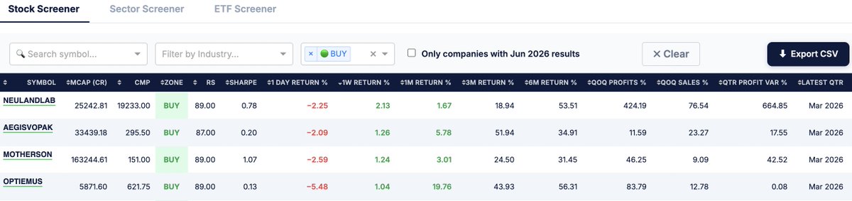 jeeteshtipe's tweet photo. Watchlist for 5th Aug

#NEULAND
#AEGISVOPAK
#MOTHERSON
#OPTIEMUS

#Quants #SwingTrading #RelativeStrength https://t.co/OU0wmZ0DFo