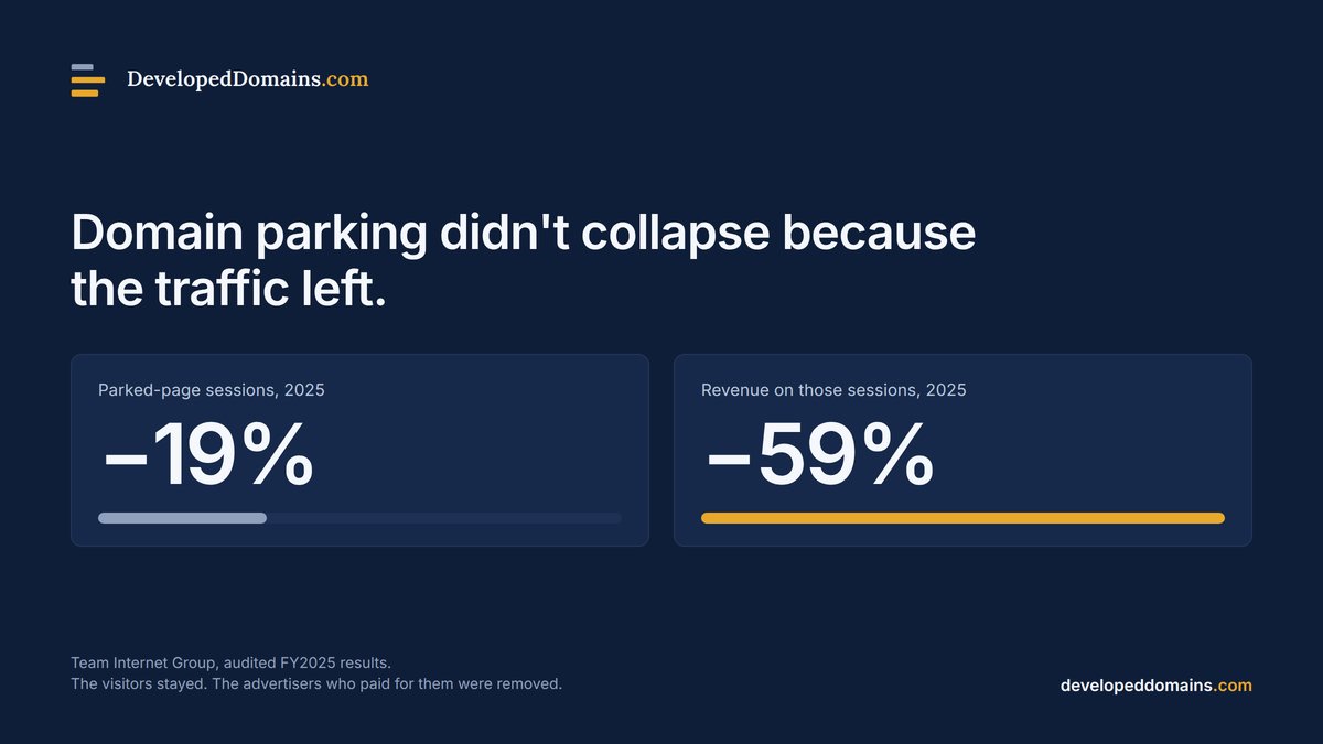 dnaccess's tweet photo. Team Internet's audited 2025 accounts: parking revenue down 59%, EBITDA down 84%, sessions down only 19%.

The traffic didn't disappear. The money that paid for it did.

New reference on the 18 things you can do with a domain instead: https://t.co/BYHiI8OVAK https://t.co/XFU8TjZb2a