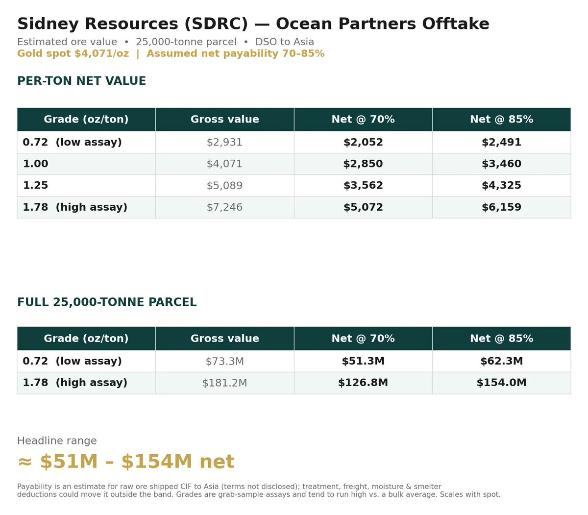 SUNNYLAND24's tweet photo. $SDRC: Let's punch some numbers!
Thanks to Chef Curry in our Discord 🔗https://t.co/CqayFvcCSR, who used @claudeai to create this helpful graphic using SDRC's historical data to estimate what this first 25,000-ton shipment could look like. Let's just say... everyone should be excited!
The graphic suggests a headline net value of approximately $51M–$154M from the initial 25,000-ton offtake, based on the ore grades and payable assumptions shown.
Using a very conservative 8–12x earnings multiple for a small mining producer, that would imply a potential share price range of approximately $0.54–$3.24—from this single shipment alone.
From my perspective, $SDRC should ultimately be a $1.35–$2.70 stock based on this single offtake. All in due time.
If SDRC successfully transitions from explorer to producer with repeatable shipments and growing production, a 12–15x earnings multiple would not be unusual. If the market begins to recognize the long-term production potential of the Warren District and sustained earnings growth, an even higher valuation multiple could be justified.
From my perspective, we're looking at a billion-dollar company in due time.