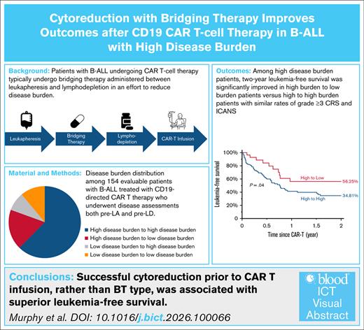 BloodPortfolio's tweet photo. Successful cytoreduction before CD19-directed CAR T-cell therapy improves LFS in high DB B-ALL. Read the full study in Blood ICT: https://t.co/WoBERgew21 #B-ALL #BloodICT https://t.co/wlDtYEqVTN