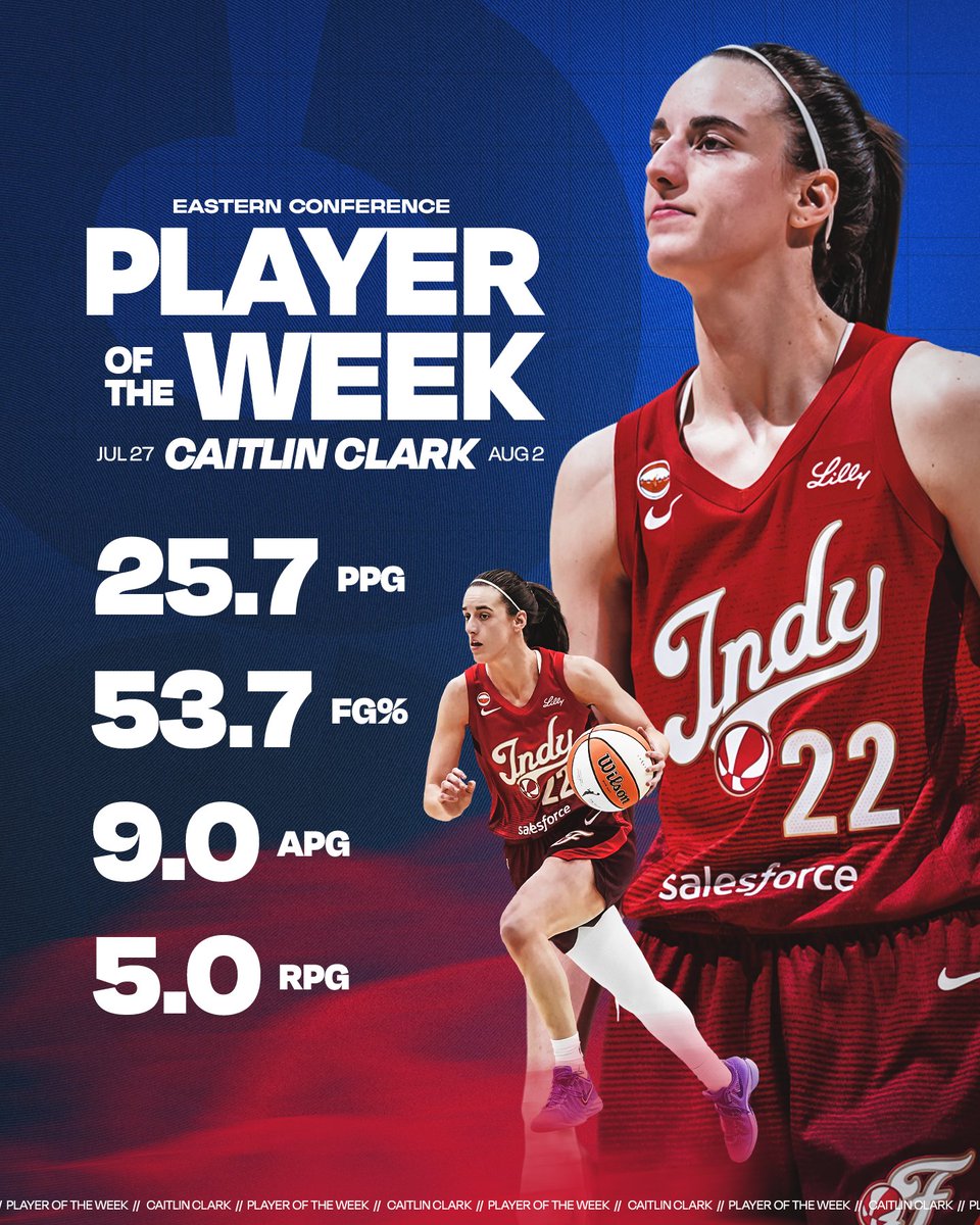 IndianaFever's tweet photo. Caitlin Clark is your @WNBA Eastern Conference Player of the Week for the third time this season 😤👏

learn more: https://t.co/XJvxMDGGU7 https://t.co/i9Gc47g4pV