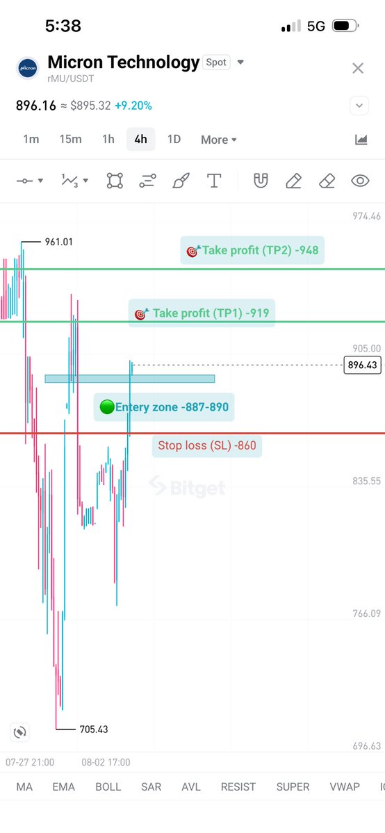 Iftisamsk's tweet photo. rMU (Micron Technology) 📈
Bullish
Entry: 890–900
TP1: 919
TP2: 948
SL: 860
Rationale:Price is holding above support with bullish momentum on the 4H chart. A break higher could push toward 919 and 948.
Disclaimer:Personal opinion,not DYOR.
#BitgetStockAlphaChallenge #BitgetrToken https://t.co/MrmMD8V6Zj