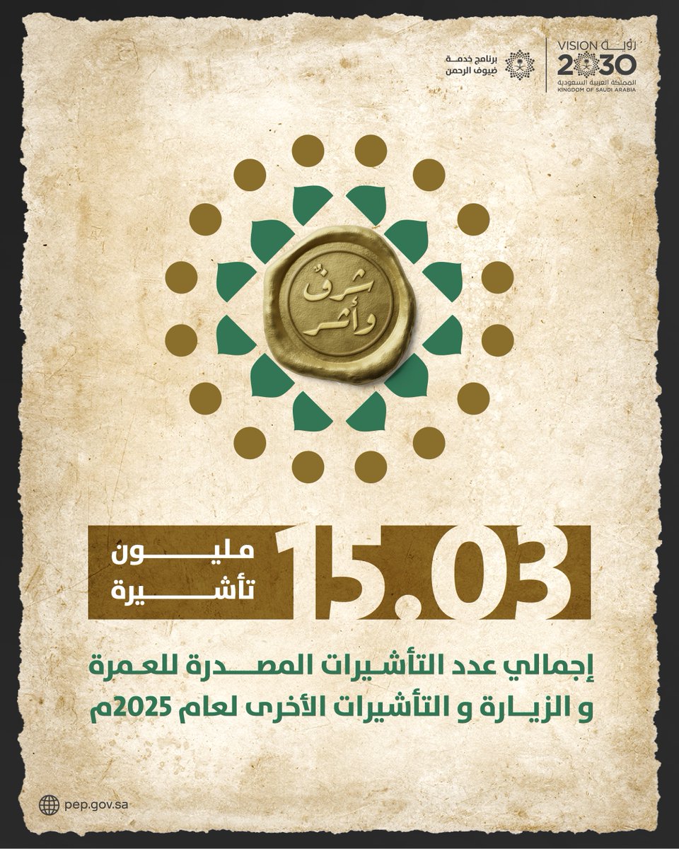 PEPSaudi's tweet photo. نموٌ في أعداد التأشيرات المصدرة للعمرة والزيارة والتأشيرات الأخرى خلال عام 2025م، وتطورٌ مستمر في إجراءات القدوم؛ نحو تجربة أكثر يسرًا للمعتمرين والزوار.

#شرف_وأثر
#رؤية_السعودية_2030