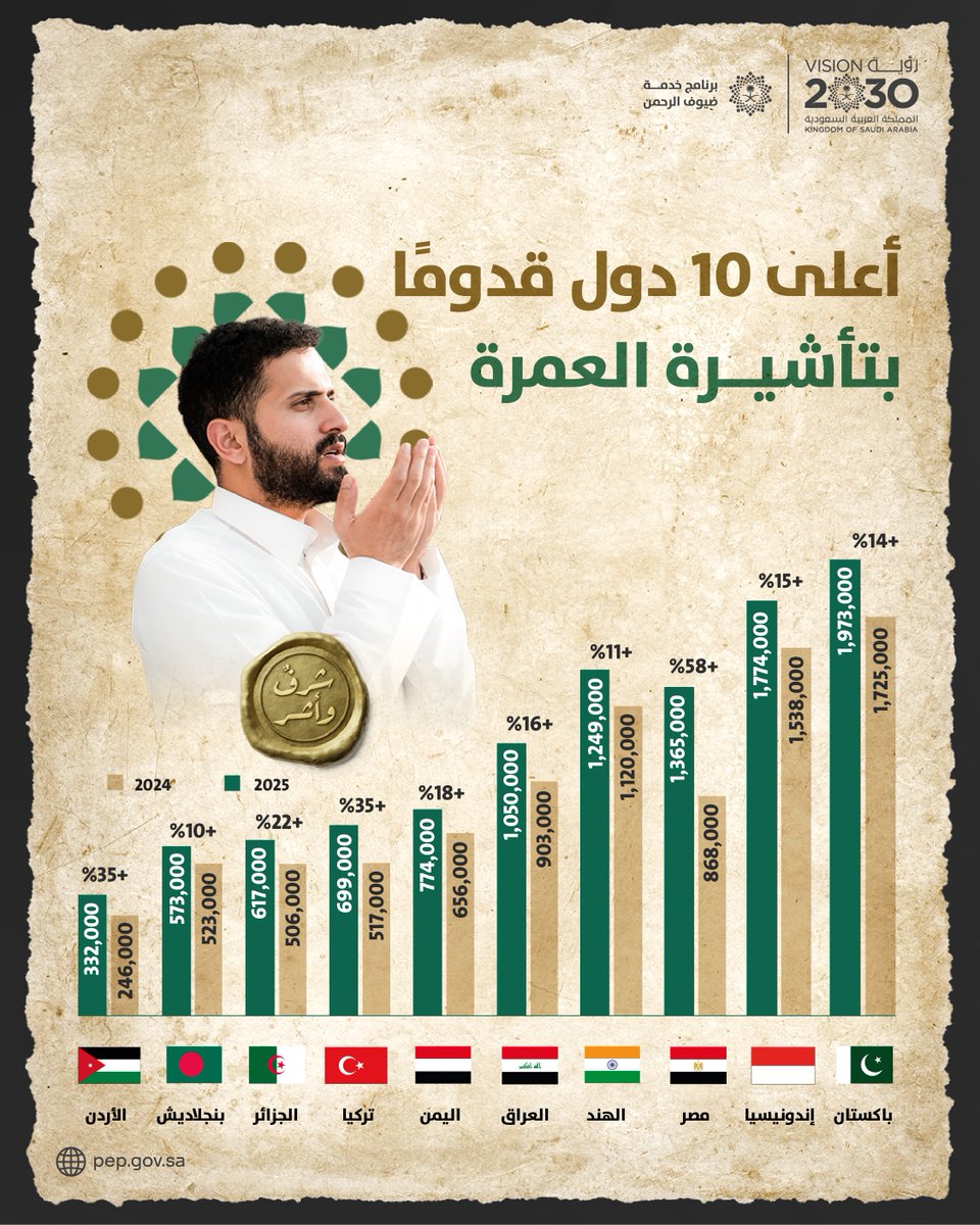 PEPSaudi's tweet photo. نموٌ في أعداد التأشيرات المصدرة للعمرة والزيارة والتأشيرات الأخرى خلال عام 2025م، وتطورٌ مستمر في إجراءات القدوم؛ نحو تجربة أكثر يسرًا للمعتمرين والزوار.

#شرف_وأثر
#رؤية_السعودية_2030