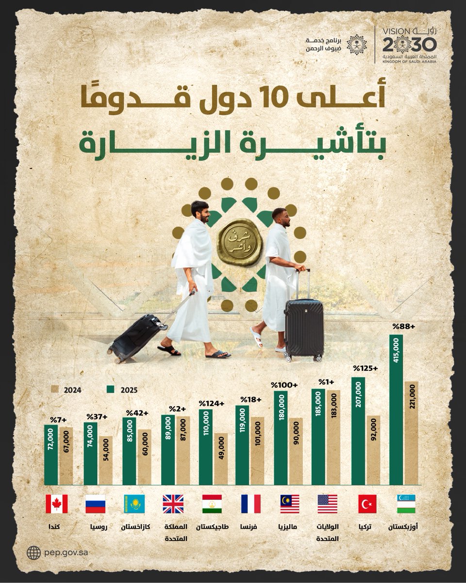 PEPSaudi's tweet photo. نموٌ في أعداد التأشيرات المصدرة للعمرة والزيارة والتأشيرات الأخرى خلال عام 2025م، وتطورٌ مستمر في إجراءات القدوم؛ نحو تجربة أكثر يسرًا للمعتمرين والزوار.

#شرف_وأثر
#رؤية_السعودية_2030