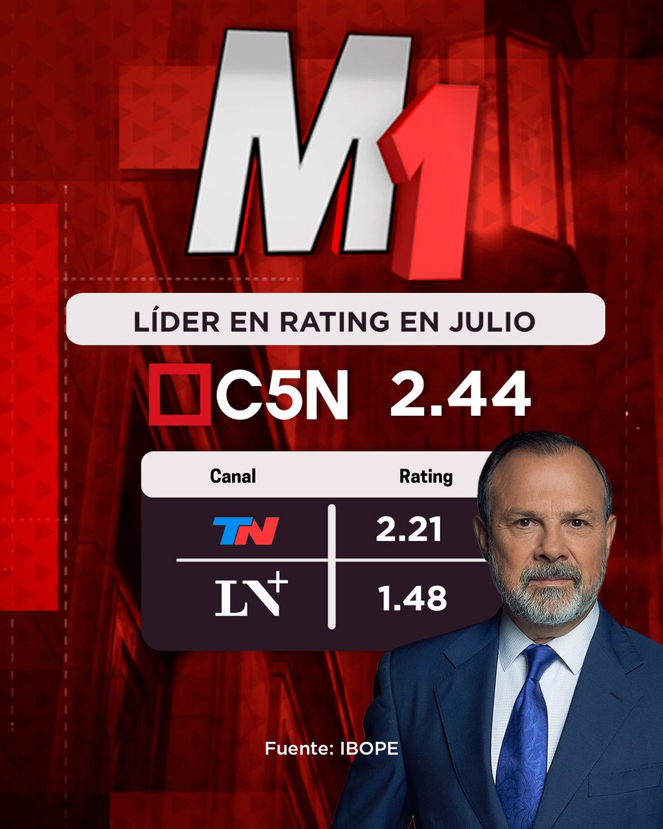 Gatosylvestre's tweet photo. Gracias!Por Otro Mes Liderando #LaRealidad.#LaResistencia https://t.co/urVJWaldXP