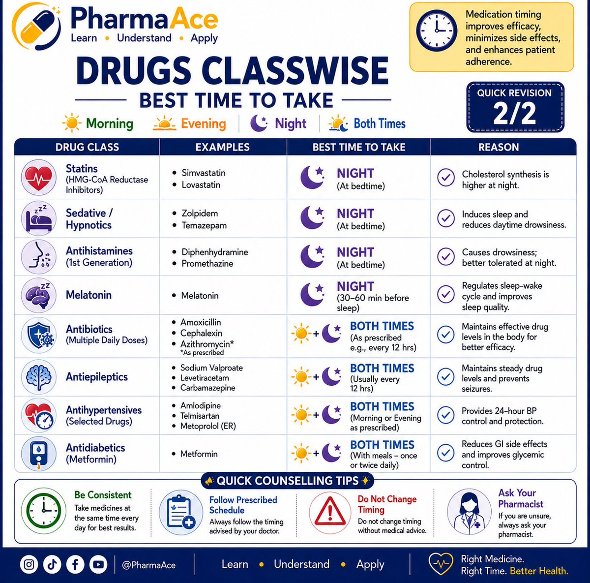 PharmaAce7's tweet photo. 💊 Drug Timing Matters!

Morning ☀️ | Evening 🌆 | Night 🌙 | Both Times 🔄

The correct timing of medications can improve efficacy, minimize side effects, and enhance patient adherence.

📌 Save &amp; Share for quick revision.
#Medicine #Pharmacology #DrugSafety #MedEd #Pharmacy https://t.co/aa3ws9SkEA