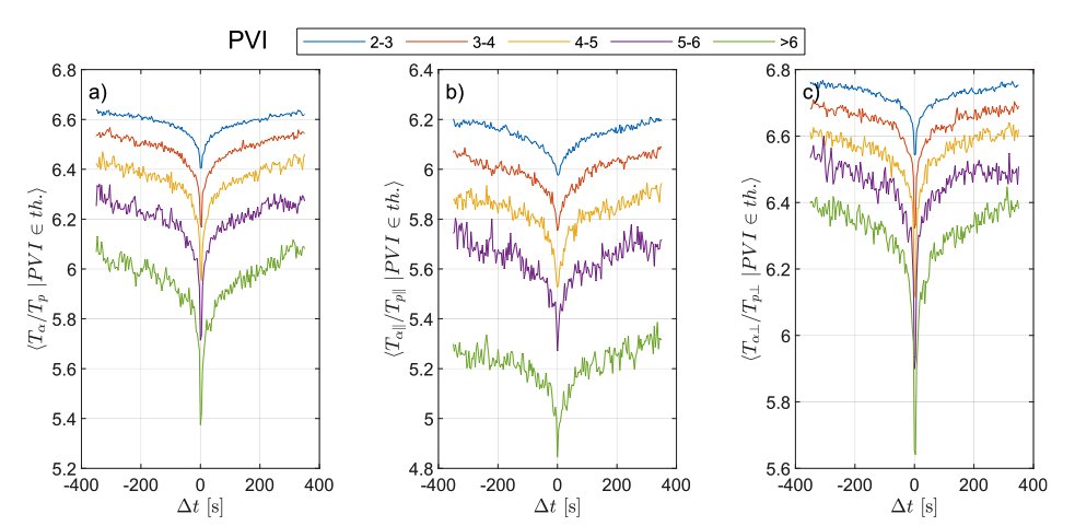 DVerscharen's tweet photo. New paper alert! 🚨
In this article 📜 in #ApJL, led by Jiayang Xi, we show that preferential heating of alpha-particles in the solar wind ☀️🌬️ occurs often near coherent structures in the #plasma 🎇 #turbulence 〰️. Data from @ParkerSunProbe 🛰️.
https://t.co/BmRxSgtDHl https://t.co/J9K0pSLk3Z